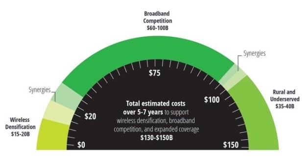 US Needs Deep Fiber Infrastructure Investment of $130B to $150B