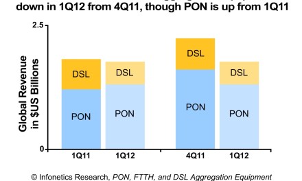 Infonetics: Broadband Aggregation Market Down in 1Q12