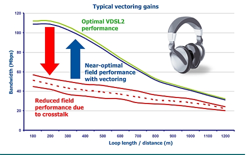 Alcatel-Lucent Raises VDSL2 Speeds With Vectoring Technology