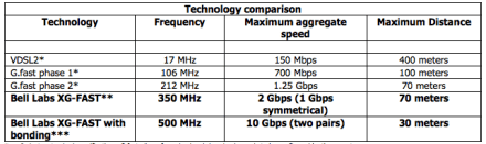 Alcatel-Lucent Records New Broadband Speeds Over Copper