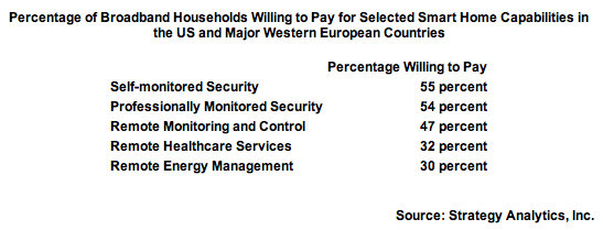 Over 50 Percent of Broadband Households Ready to Adopt Interactive Security