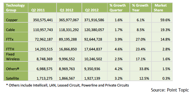 Fiber Broadband Gains Global Momentum in 2012