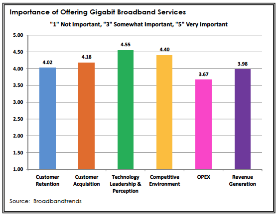 Unclear Customer Demand Slowing Gigabit Service Offerings