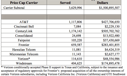 Carriers Accept Over $1.5 Billion in Annual Support from Connect America Fund