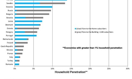 Number of European FTTH Subscribers Grows Rapidly