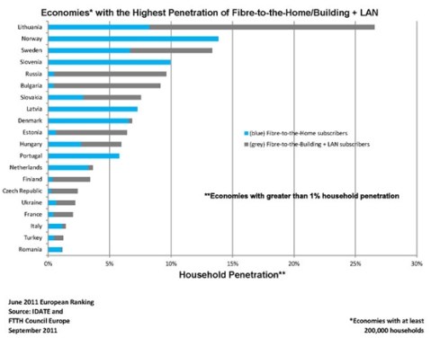 Number of European FTTH Subscribers Grows Rapidly