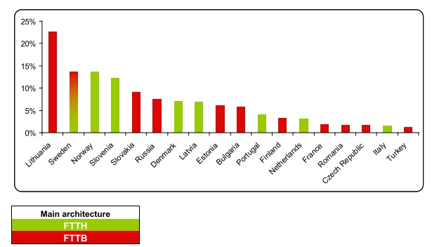 Eastern Europe Leads the West in Fiber to the Home