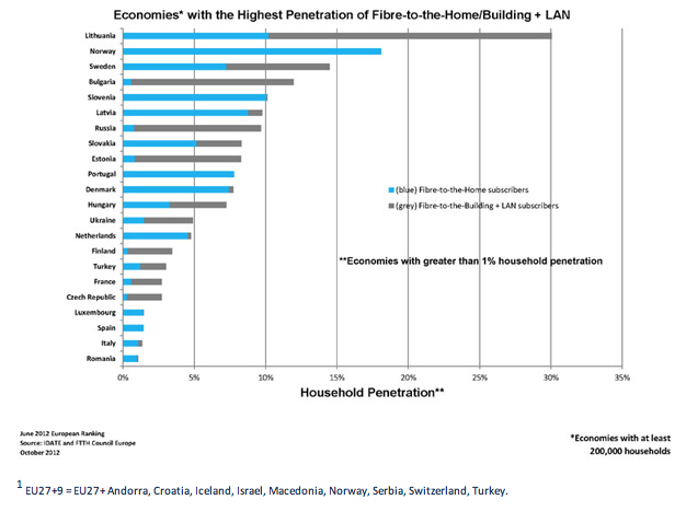 FTTH Makes Slow Progress Across Europe