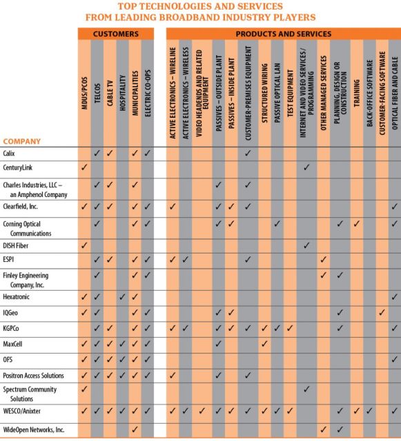 Hot Products: Broadband Communities’ 20th Annual List Of Leading Broadband Technologies and Services
