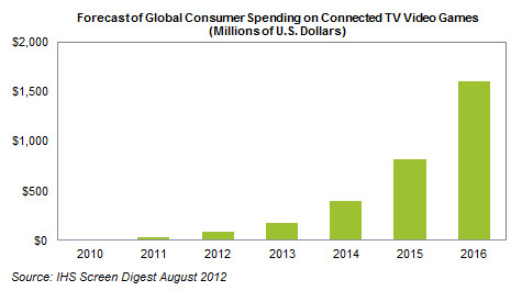 Spending on Connected TV Gaming to Reach $1.6B in 2016