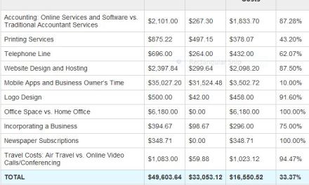 High-Speed Internet Access Is Valuable for Start-Ups