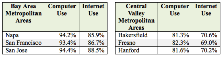 Nearly 8 in 10 Americans Have Access to High-Speed Internet