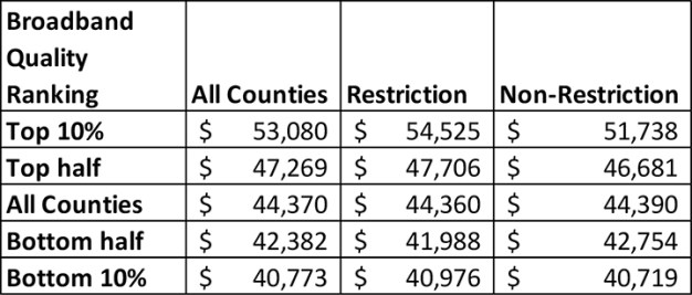 Measuring Broadband and Job Loss: Population or Income?