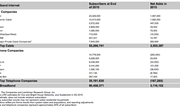 3.1 Million Added Broadband From Top Providers in 2015
