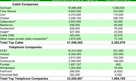 Telcos Lag Cablecos in Adding Broadband Subscribers