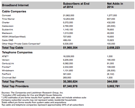 3 Million Added Broadband from Top Providers in 2014