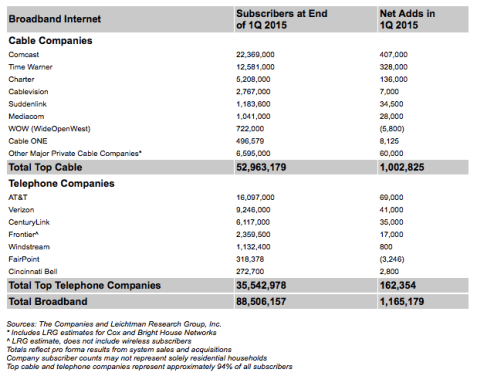 Nearly 1.2 Million Added Broadband in 1Q 2015