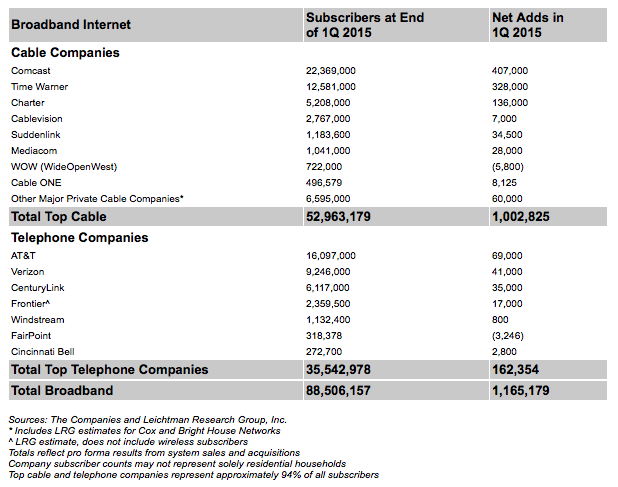 Nearly 1.2 Million Added Broadband in 1Q 2015