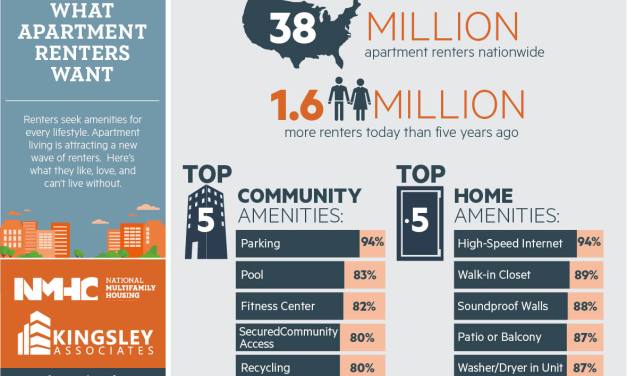 High Speed Internet Top Priority for Renters