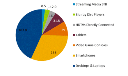 400 Million Devices Connected in U.S. Homes