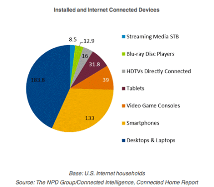 400 Million Devices Connected in U.S. Homes