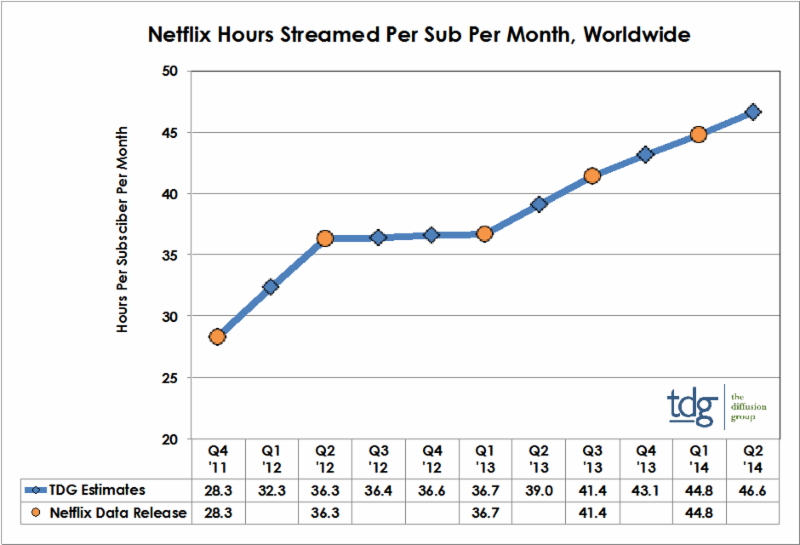 Netflix Streaming Volume Up 350% in 10 Quarters