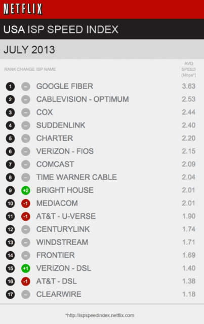 Google Fiber Tops Netflix ISP Speed Index