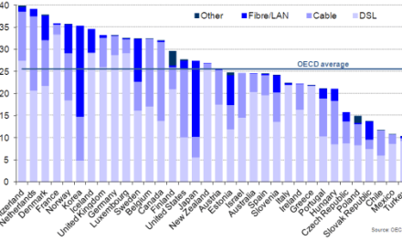 US Still Occupies the Middle of the OECD Broadband Ranking