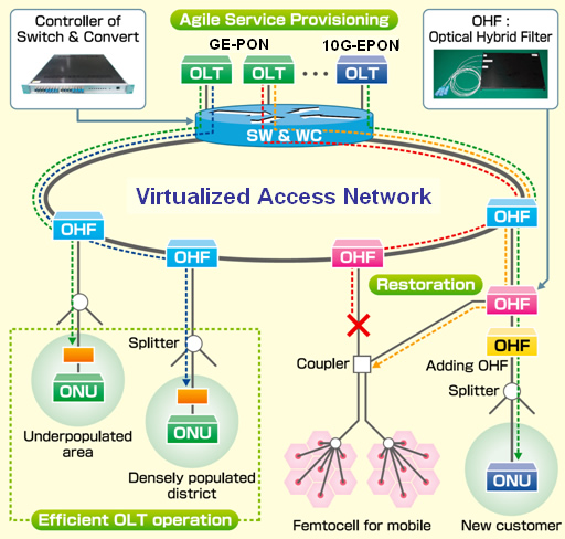 OKI Technology Will Extend PON Distance to 100 KM
