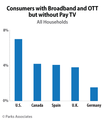 Seven Percent of U.S. Households Have Broadband, OTT but No Pay TV
