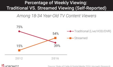 Millennials Stream More than Half of their TV