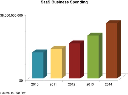 Software-as-a-Service Spending to Increase 112% by 2014
