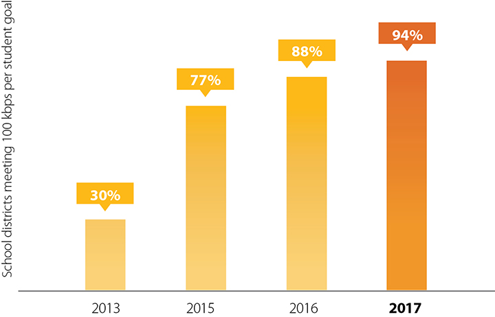 Building Fiber to Schools