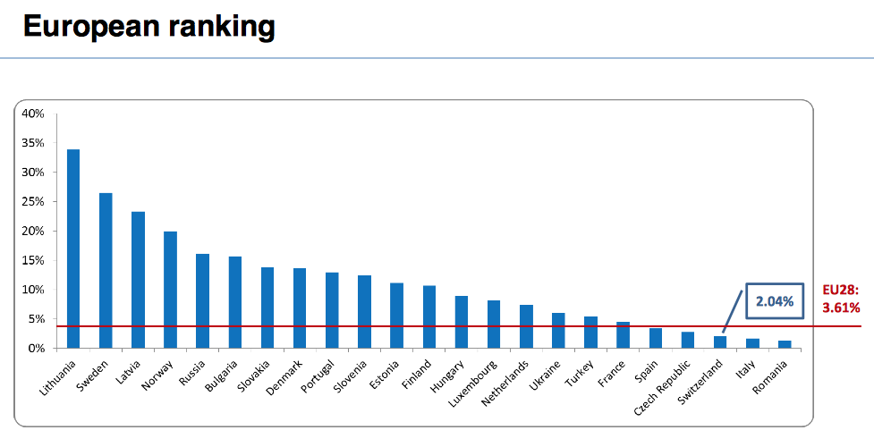 FTTH Subscribers in Europe: Nearly 15 Million Homes