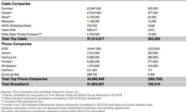 190,000 New Subscribers Added Broadband in 2Q 2016