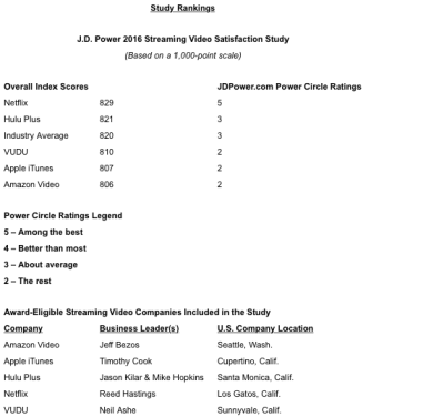 Streaming Customer Satisfaction Highest When Paired with Pay TV Subscription