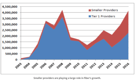 Fiber Growth Remains Strong: Now Passing 30 Million Homes in the U.S.