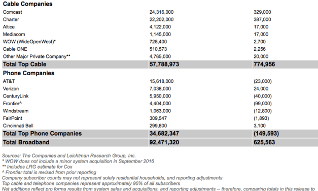 625,000 Subscribers Added Broadband in 3Q 2016