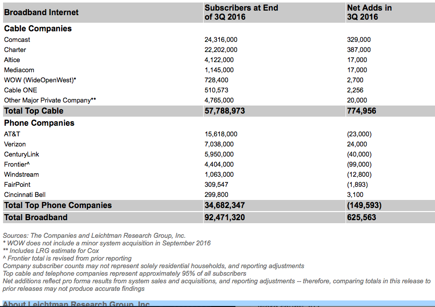 625,000 Subscribers Added Broadband in 3Q 2016
