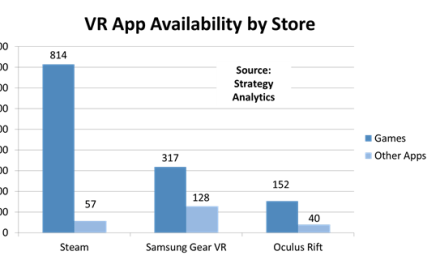 Games and Education Top VR App Categories