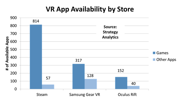 Games and Education Top VR App Categories