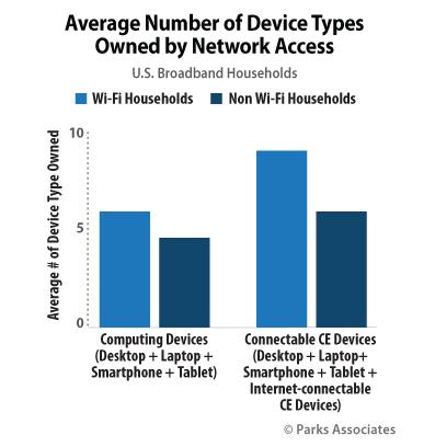 71% of U.S. Broadband Households Have Wi-Fi or Apple AirPort Access