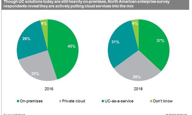Video Conferencing Favored as Part of Unified Communications Environment
