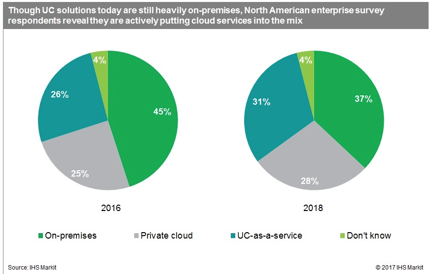 Video Conferencing Favored as Part of Unified Communications Environment