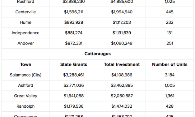 Gov. Cuomo Announces Funds Awarded for Round II of New NY Broadband Program