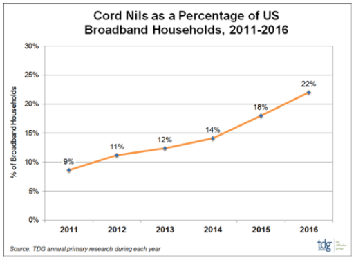22% Of US Broadband Homes Do Not Use  Legacy Pay-TV Services