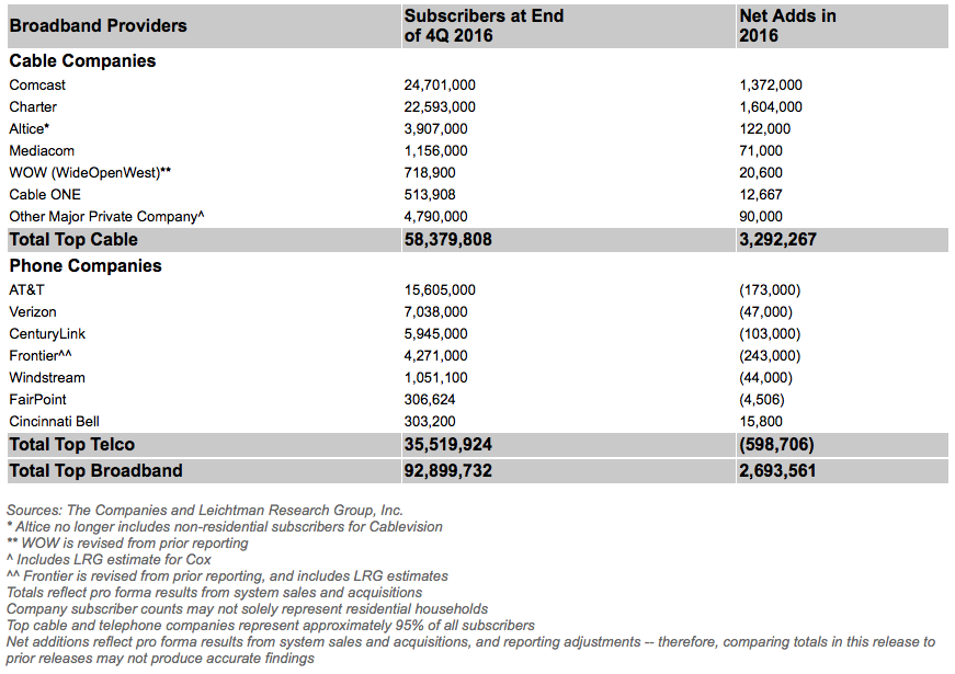 2.7 Million Added Broadband from Top Providers in 2016