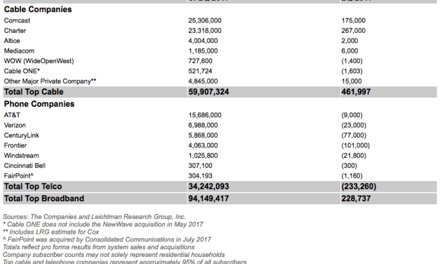 About 230,000 Added Broadband in 2Q 2017