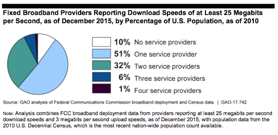 Additional Input Could Help FCC Promote Broadband Competition