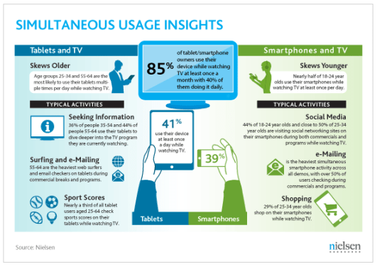 Simultaneous Device Usage Continues to Grow, Says Nielsen